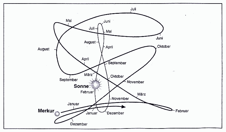 Movements of Sun and Mercury, as seen from Earth